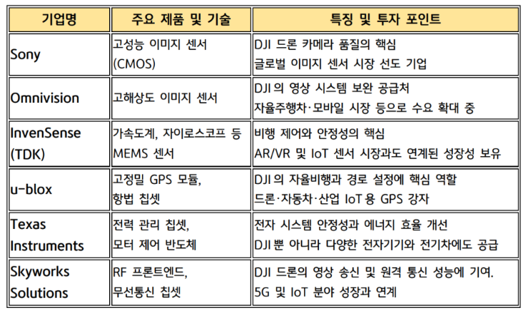 드론 대표기업인 DJI의 협력사들.